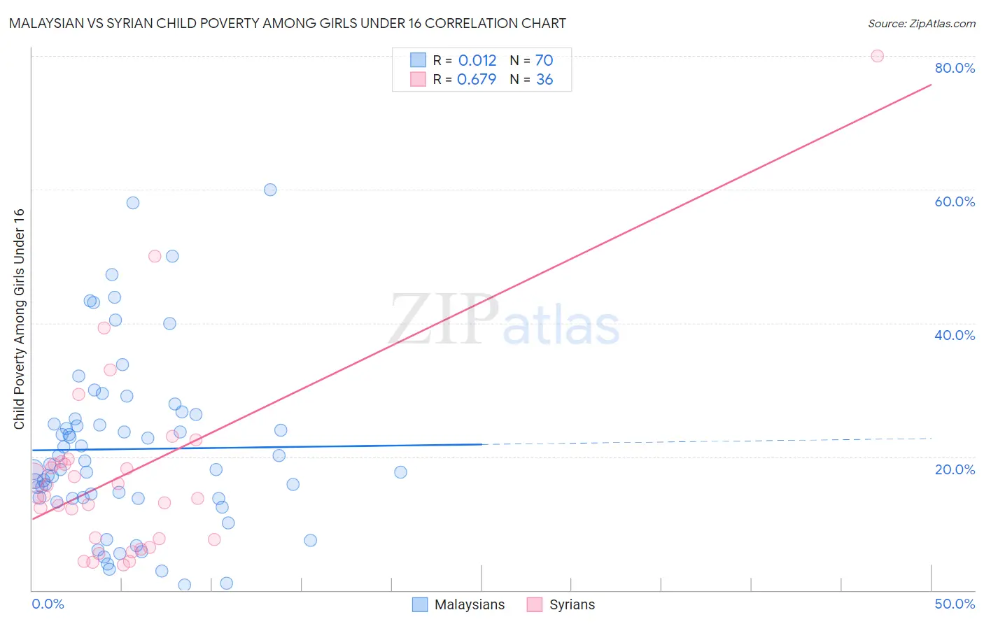 Malaysian vs Syrian Child Poverty Among Girls Under 16