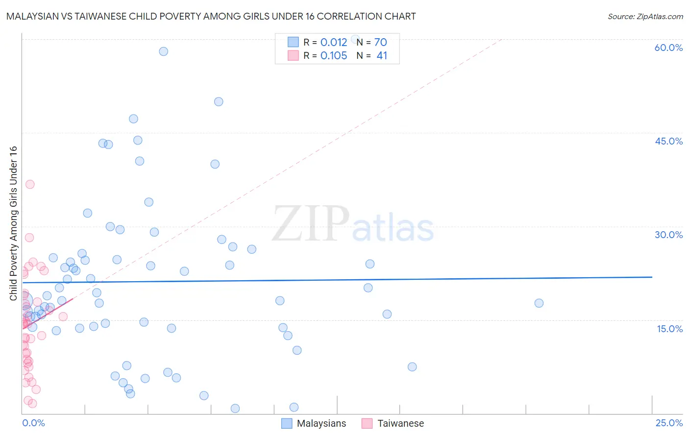 Malaysian vs Taiwanese Child Poverty Among Girls Under 16