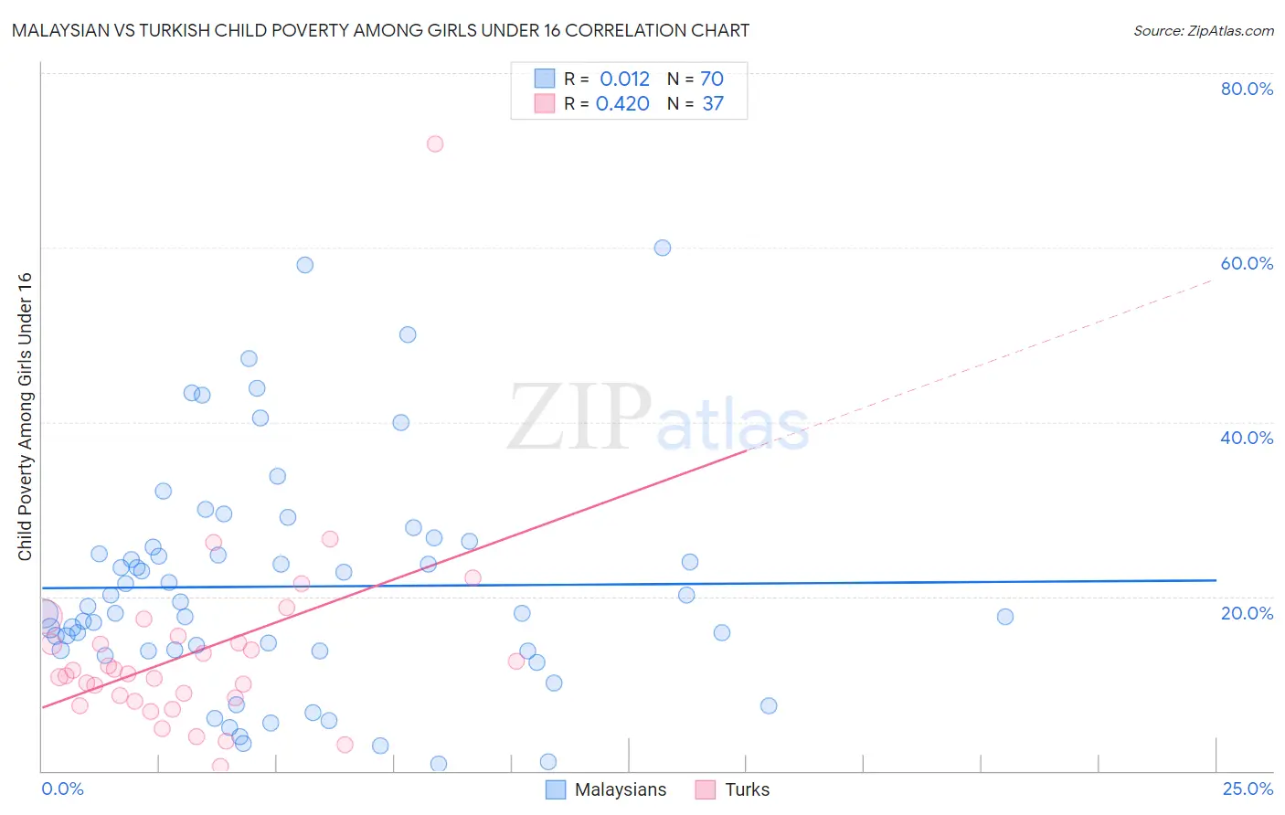 Malaysian vs Turkish Child Poverty Among Girls Under 16