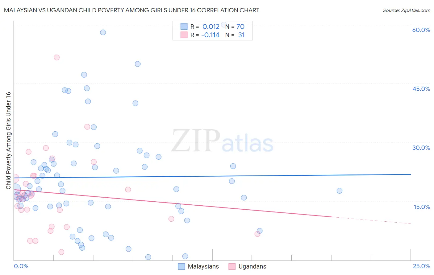 Malaysian vs Ugandan Child Poverty Among Girls Under 16