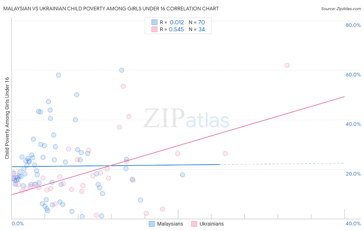 Malaysian vs Ukrainian Child Poverty Among Girls Under 16