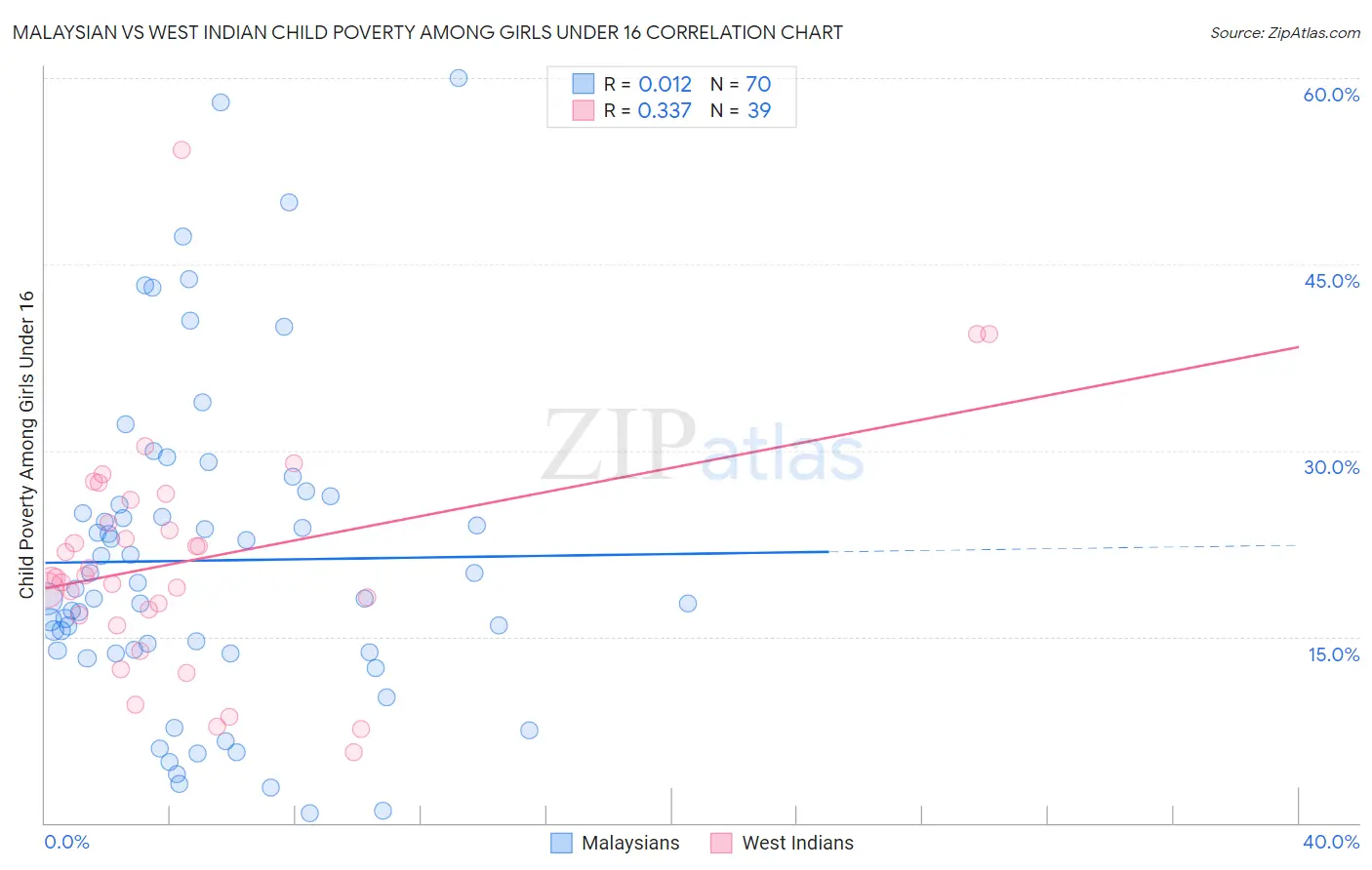 Malaysian vs West Indian Child Poverty Among Girls Under 16