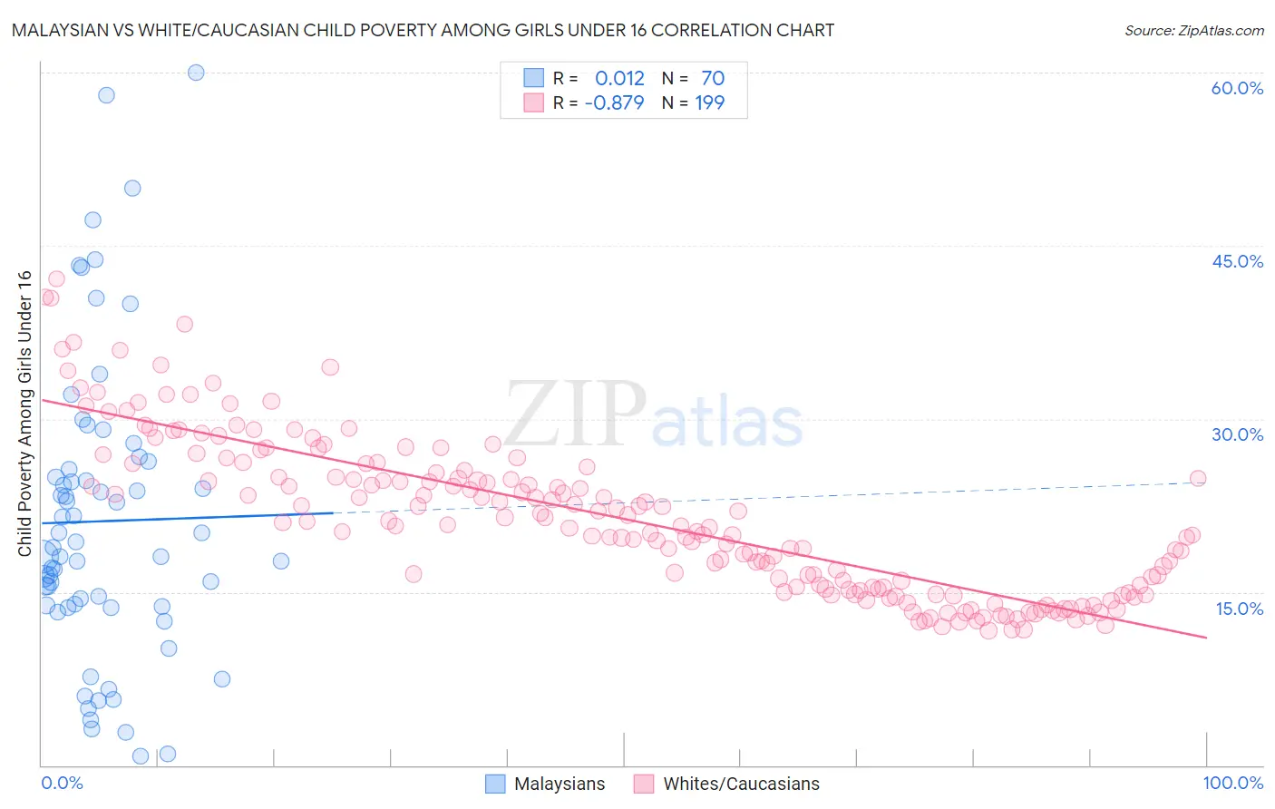 Malaysian vs White/Caucasian Child Poverty Among Girls Under 16