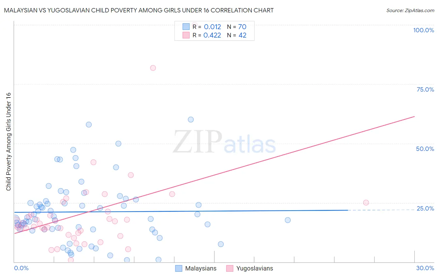 Malaysian vs Yugoslavian Child Poverty Among Girls Under 16