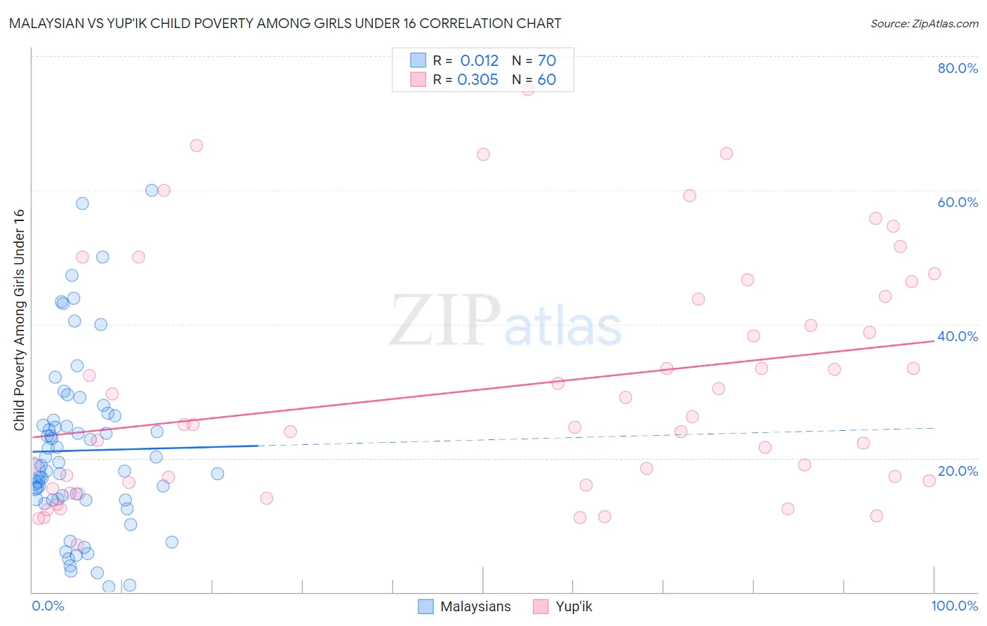 Malaysian vs Yup'ik Child Poverty Among Girls Under 16