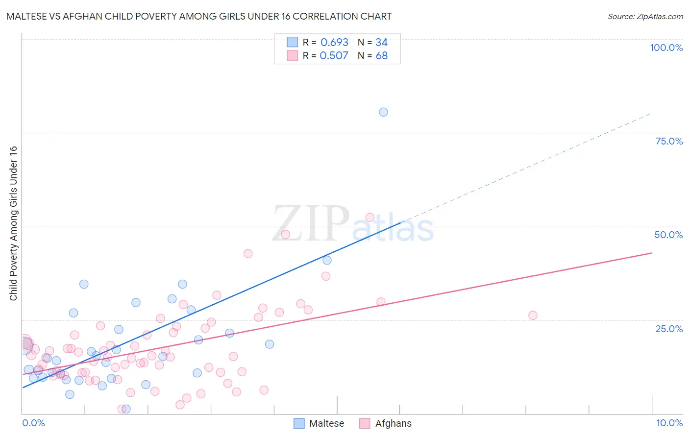Maltese vs Afghan Child Poverty Among Girls Under 16