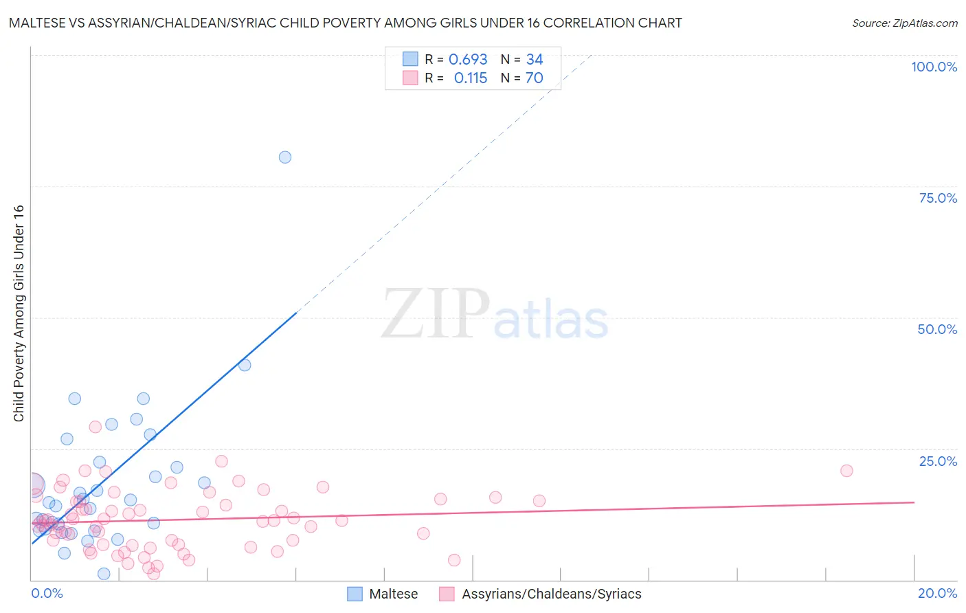 Maltese vs Assyrian/Chaldean/Syriac Child Poverty Among Girls Under 16