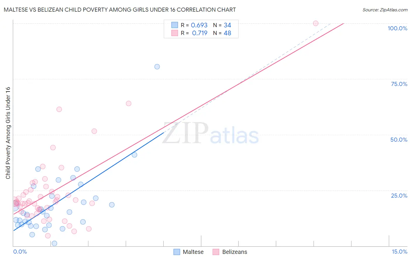Maltese vs Belizean Child Poverty Among Girls Under 16