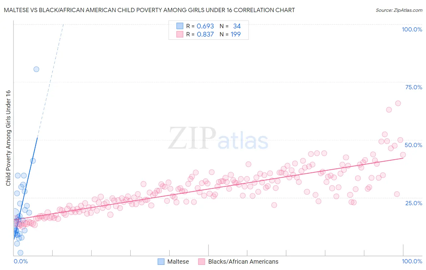 Maltese vs Black/African American Child Poverty Among Girls Under 16