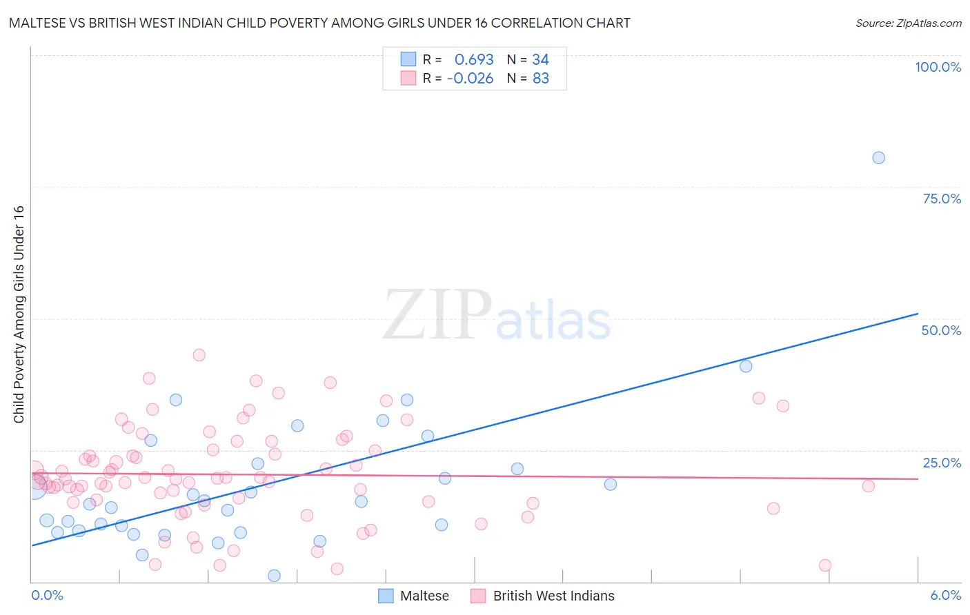 Maltese vs British West Indian Child Poverty Among Girls Under 16