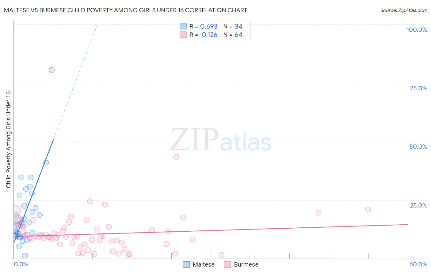 Maltese vs Burmese Child Poverty Among Girls Under 16
