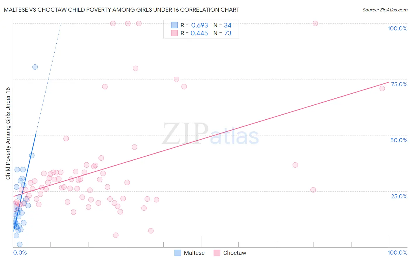 Maltese vs Choctaw Child Poverty Among Girls Under 16
