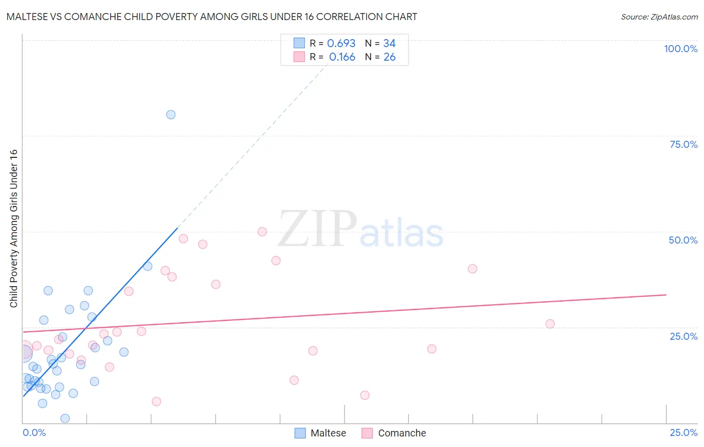 Maltese vs Comanche Child Poverty Among Girls Under 16