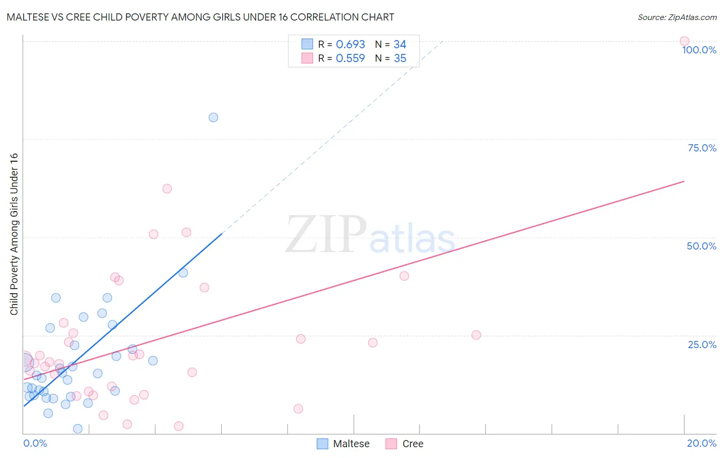 Maltese vs Cree Child Poverty Among Girls Under 16