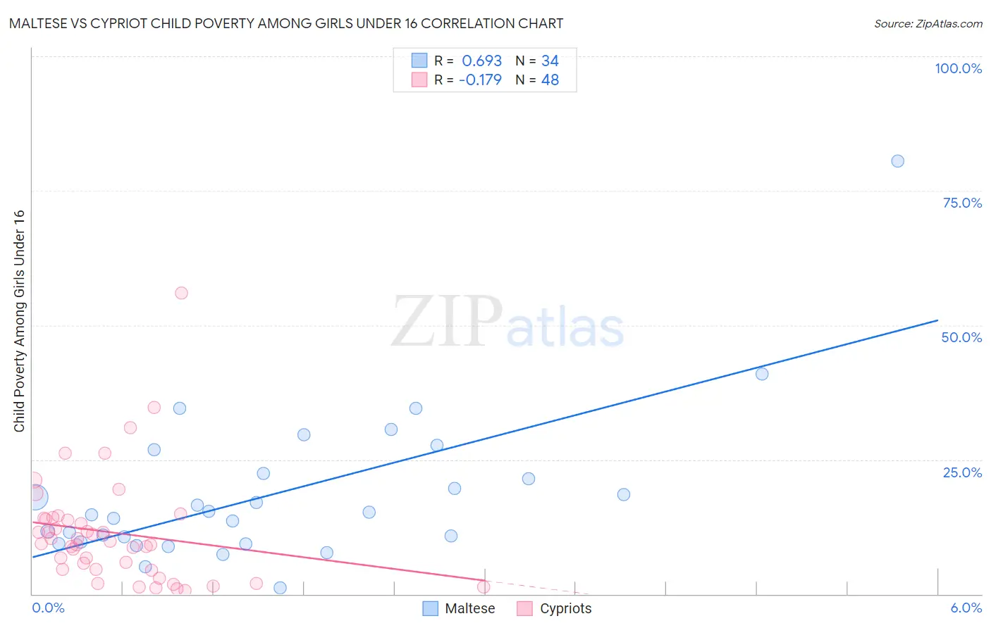 Maltese vs Cypriot Child Poverty Among Girls Under 16