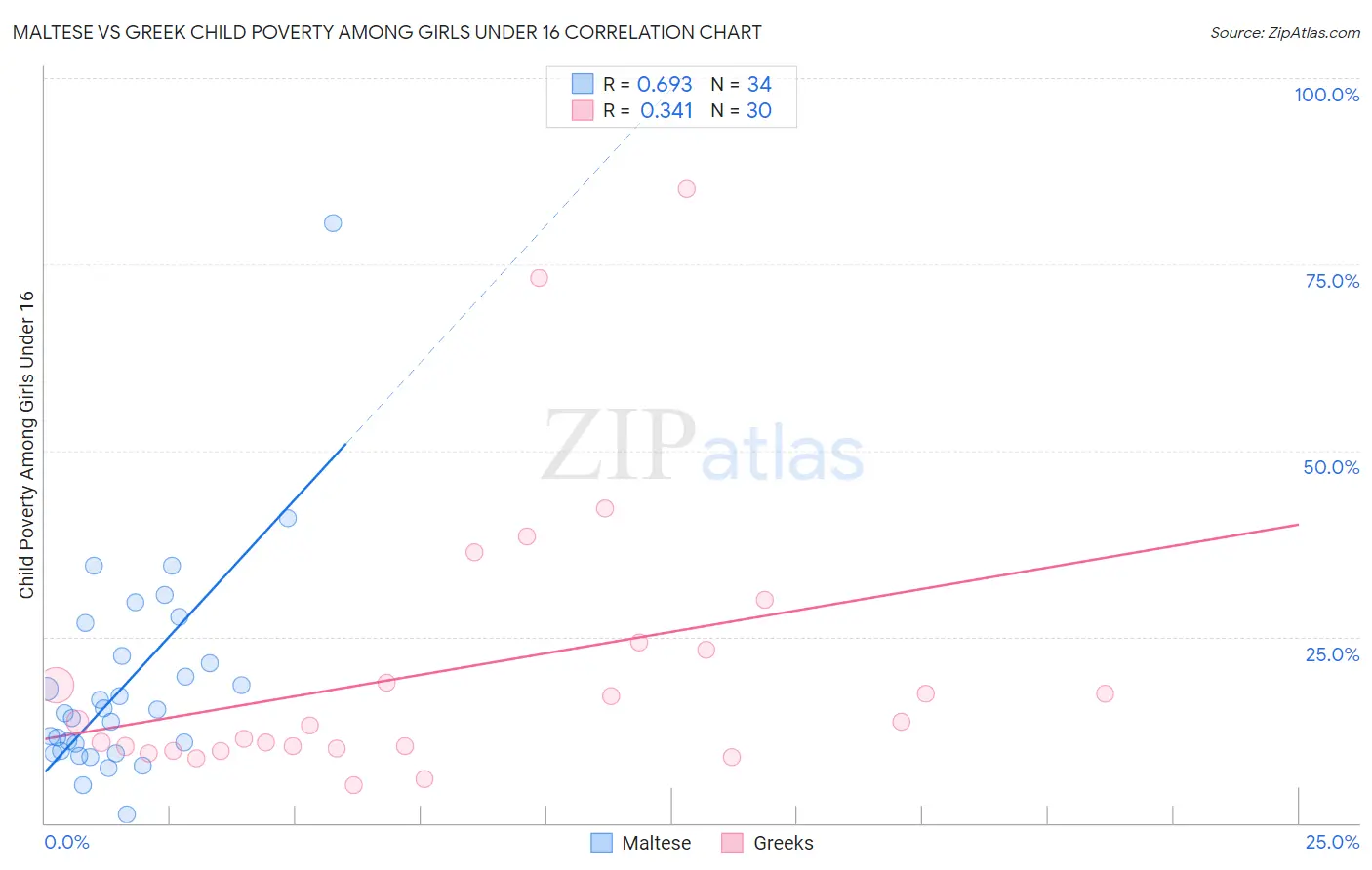 Maltese vs Greek Child Poverty Among Girls Under 16