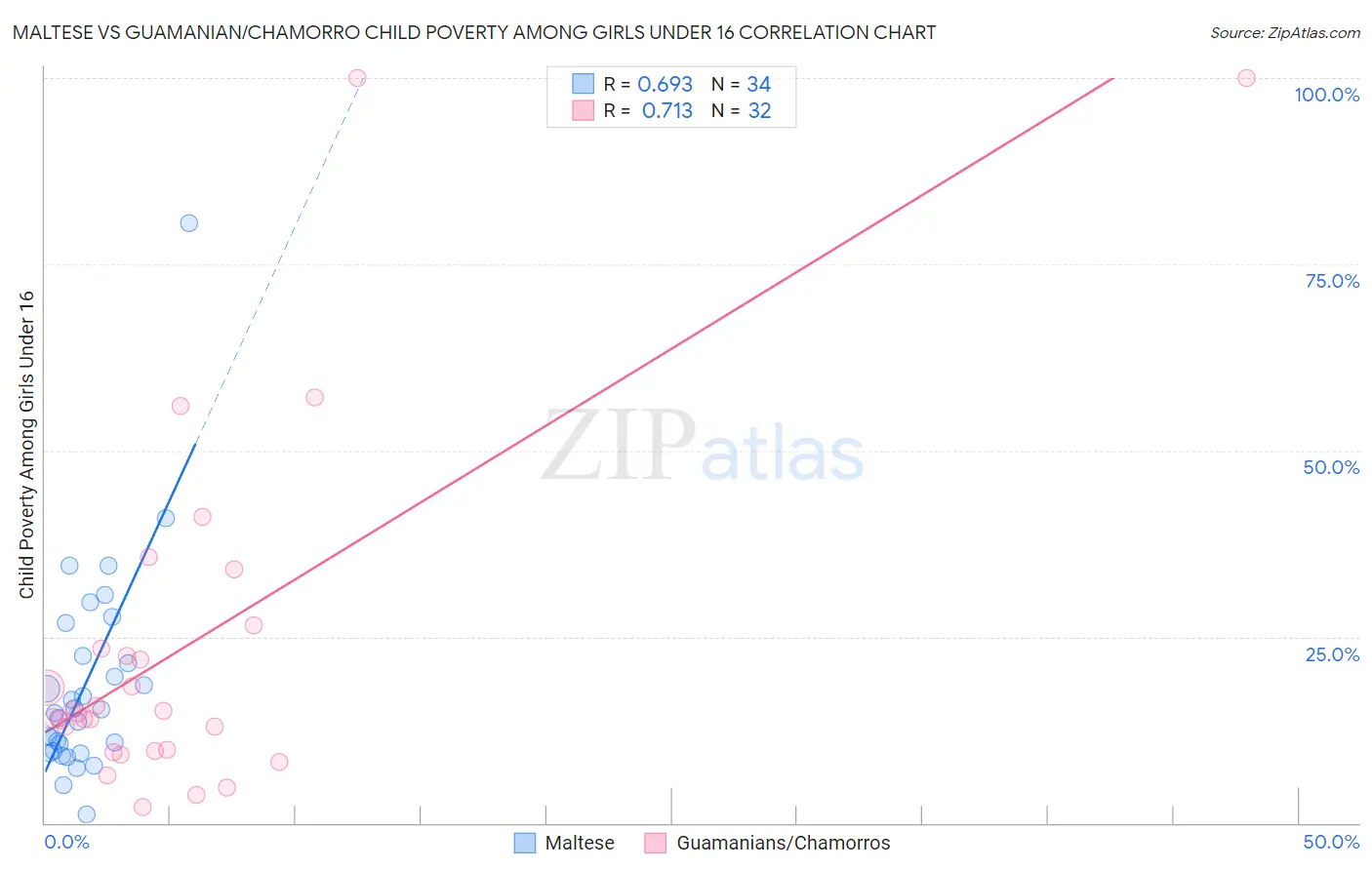 Maltese vs Guamanian/Chamorro Child Poverty Among Girls Under 16