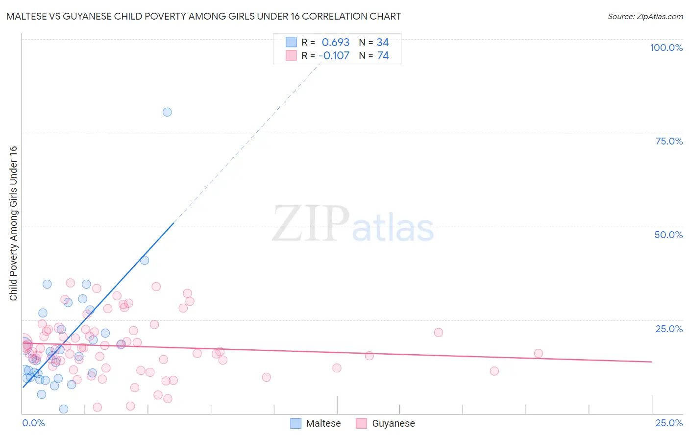 Maltese vs Guyanese Child Poverty Among Girls Under 16