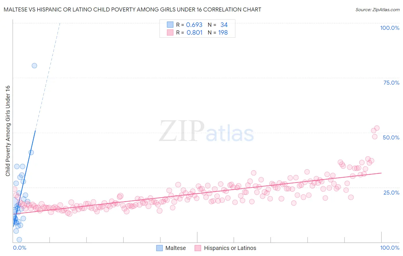 Maltese vs Hispanic or Latino Child Poverty Among Girls Under 16