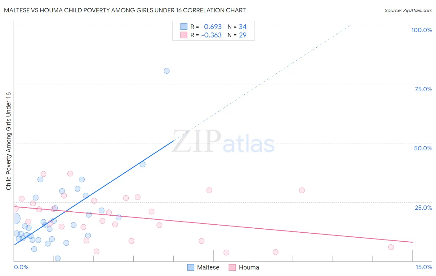 Maltese vs Houma Child Poverty Among Girls Under 16