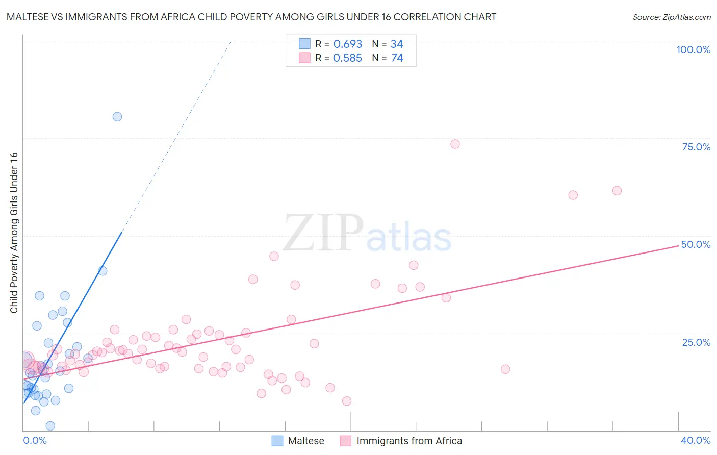 Maltese vs Immigrants from Africa Child Poverty Among Girls Under 16