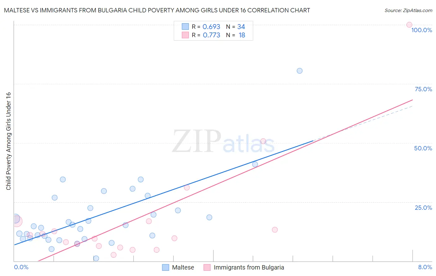 Maltese vs Immigrants from Bulgaria Child Poverty Among Girls Under 16