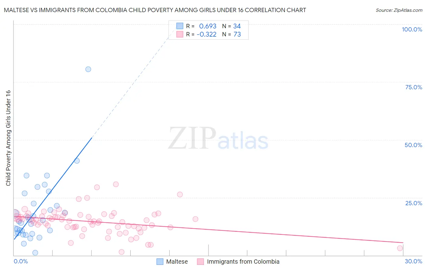 Maltese vs Immigrants from Colombia Child Poverty Among Girls Under 16
