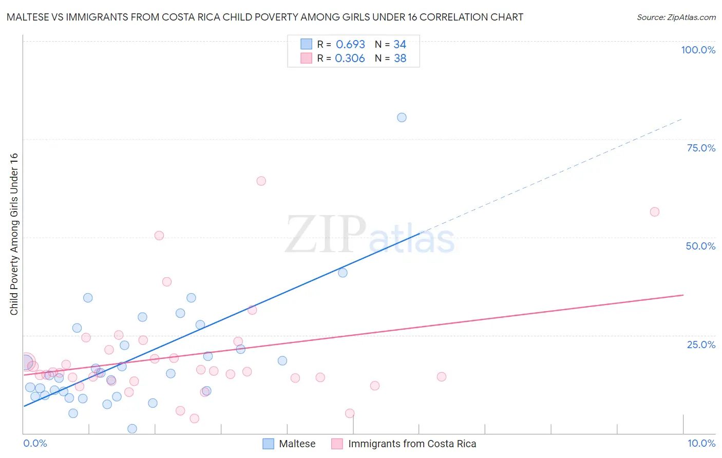 Maltese vs Immigrants from Costa Rica Child Poverty Among Girls Under 16