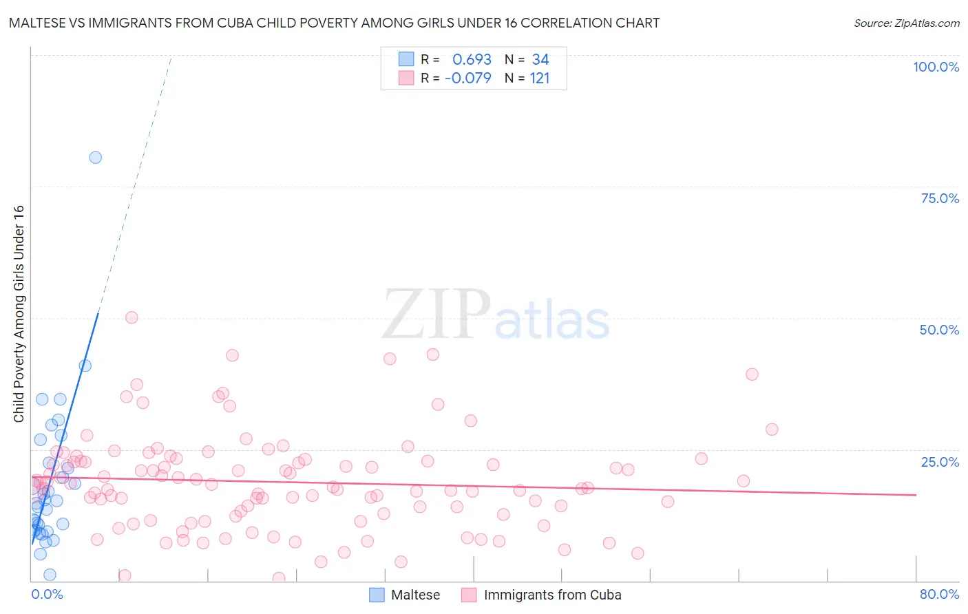 Maltese vs Immigrants from Cuba Child Poverty Among Girls Under 16