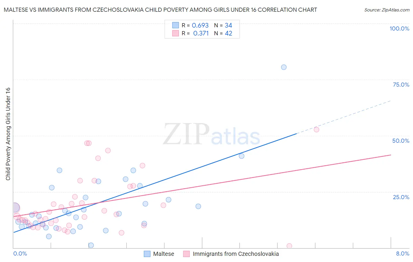 Maltese vs Immigrants from Czechoslovakia Child Poverty Among Girls Under 16