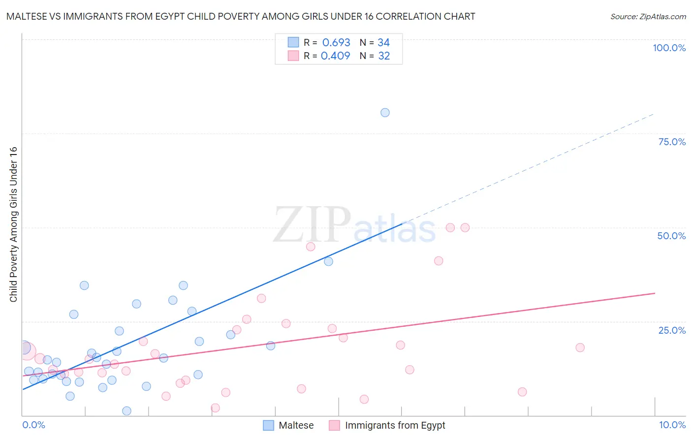 Maltese vs Immigrants from Egypt Child Poverty Among Girls Under 16