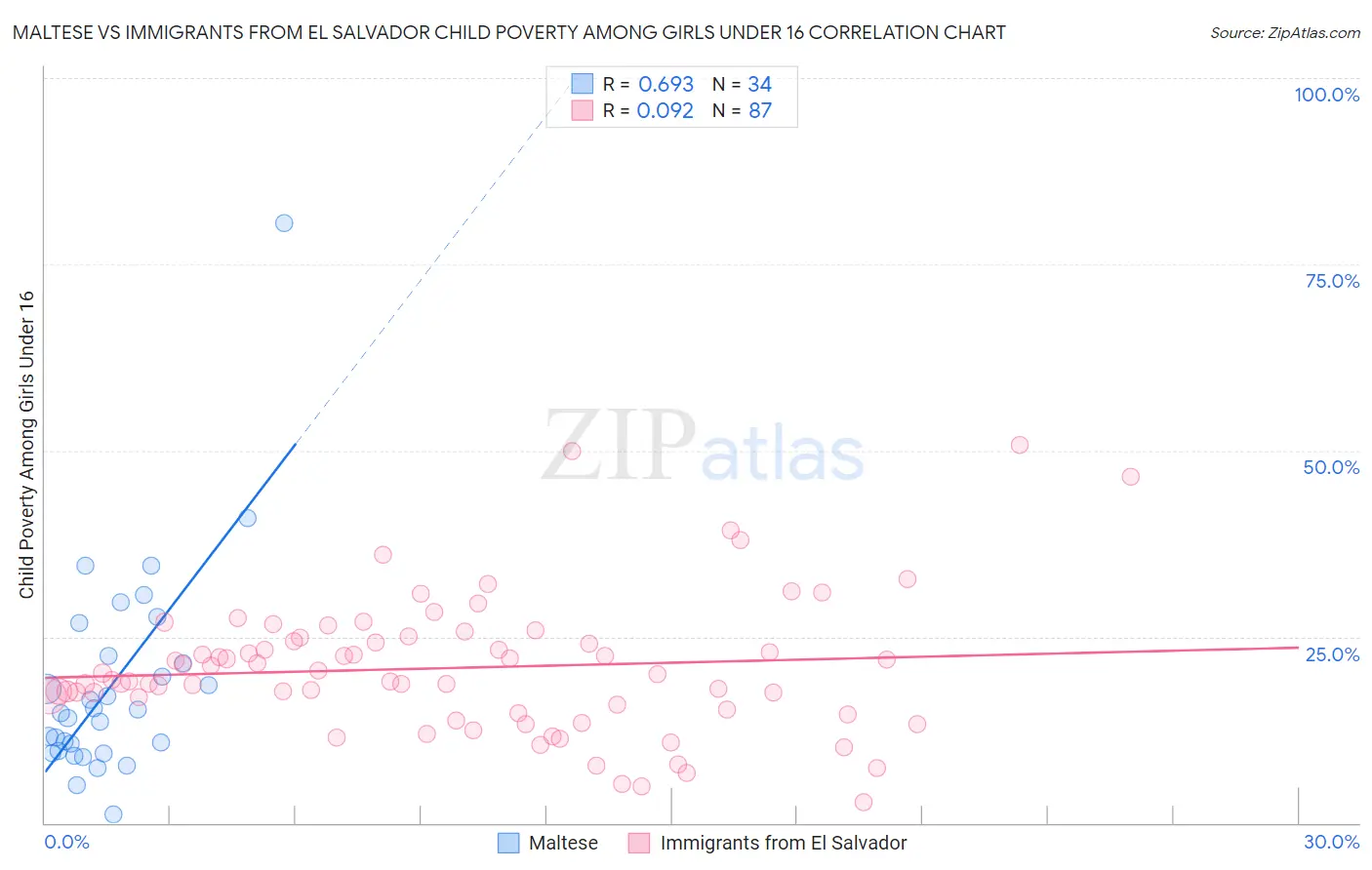 Maltese vs Immigrants from El Salvador Child Poverty Among Girls Under 16