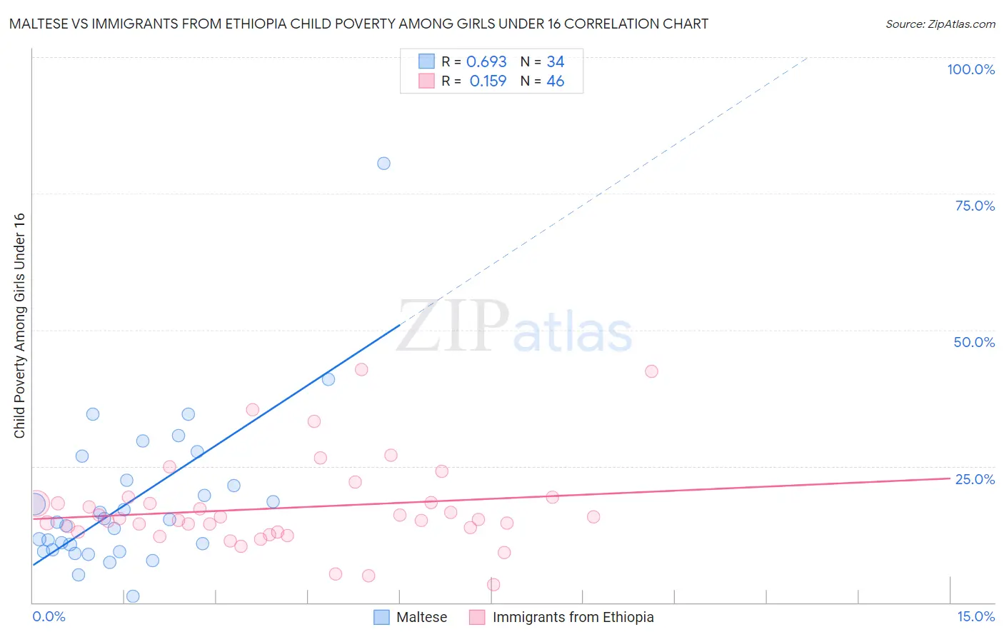 Maltese vs Immigrants from Ethiopia Child Poverty Among Girls Under 16