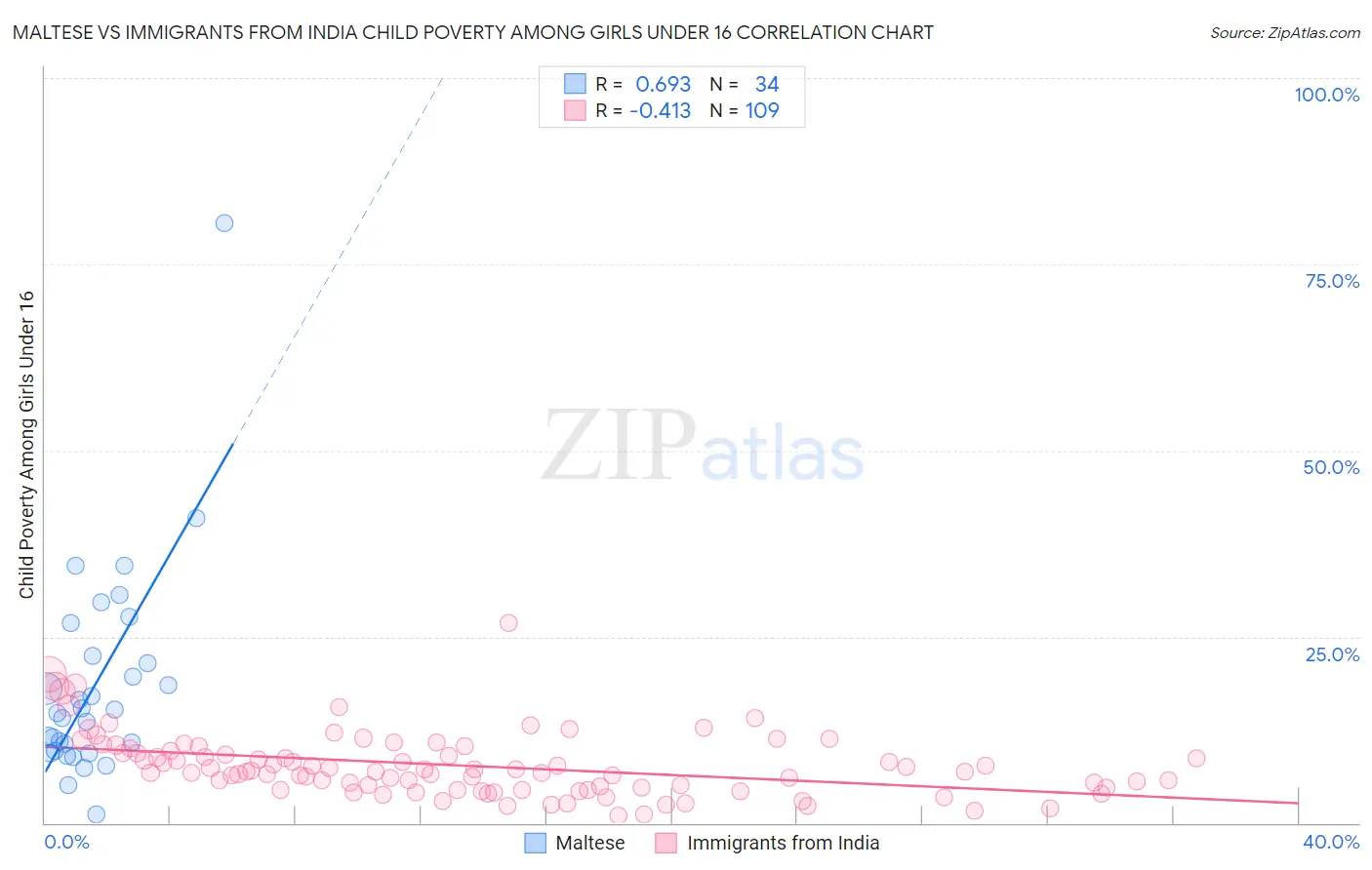 Maltese vs Immigrants from India Child Poverty Among Girls Under 16