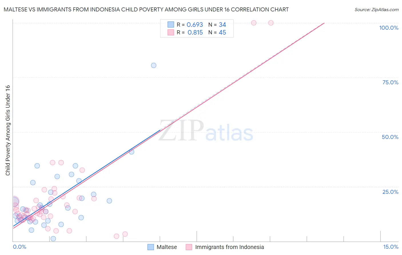 Maltese vs Immigrants from Indonesia Child Poverty Among Girls Under 16