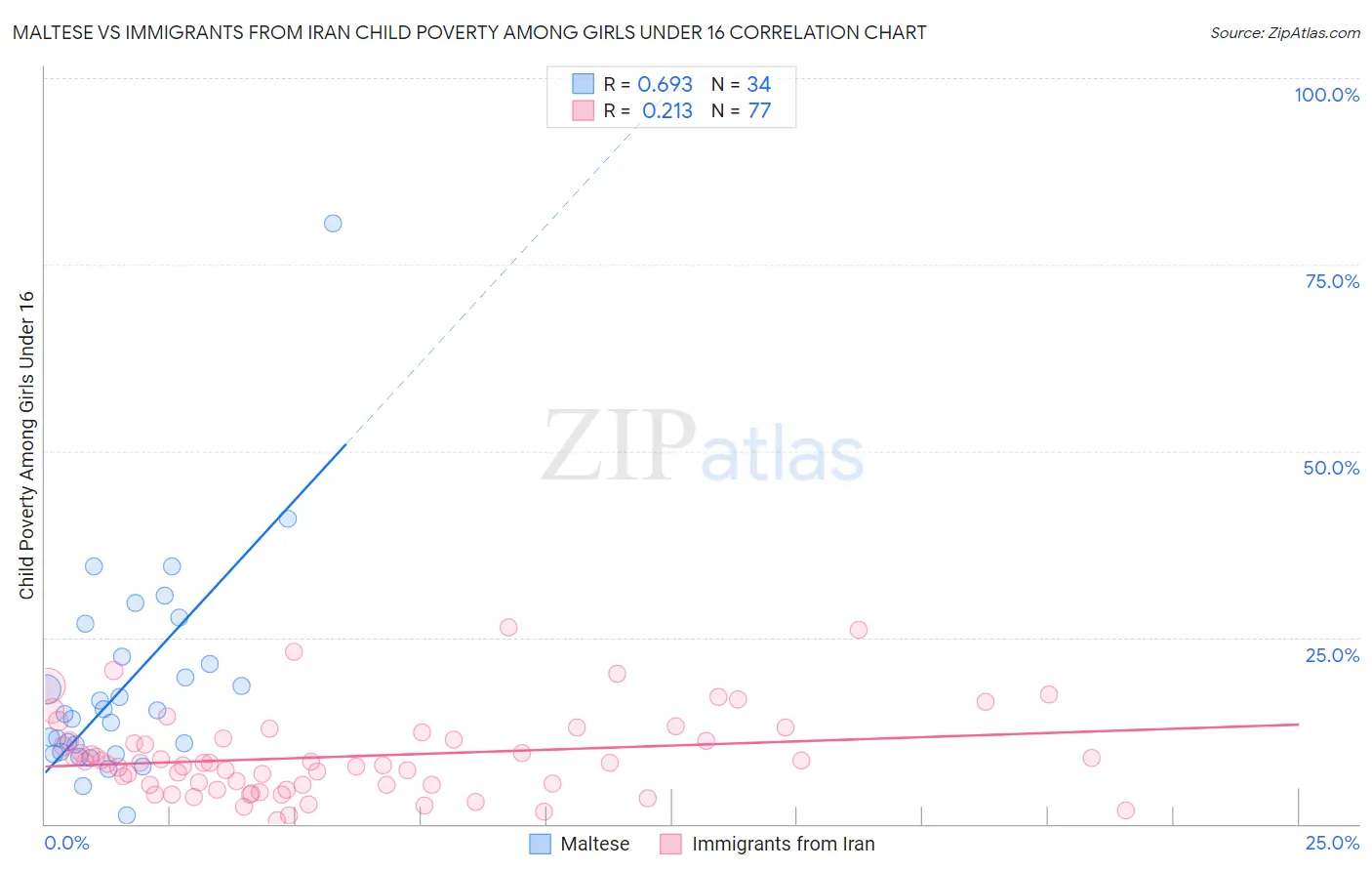 Maltese vs Immigrants from Iran Child Poverty Among Girls Under 16