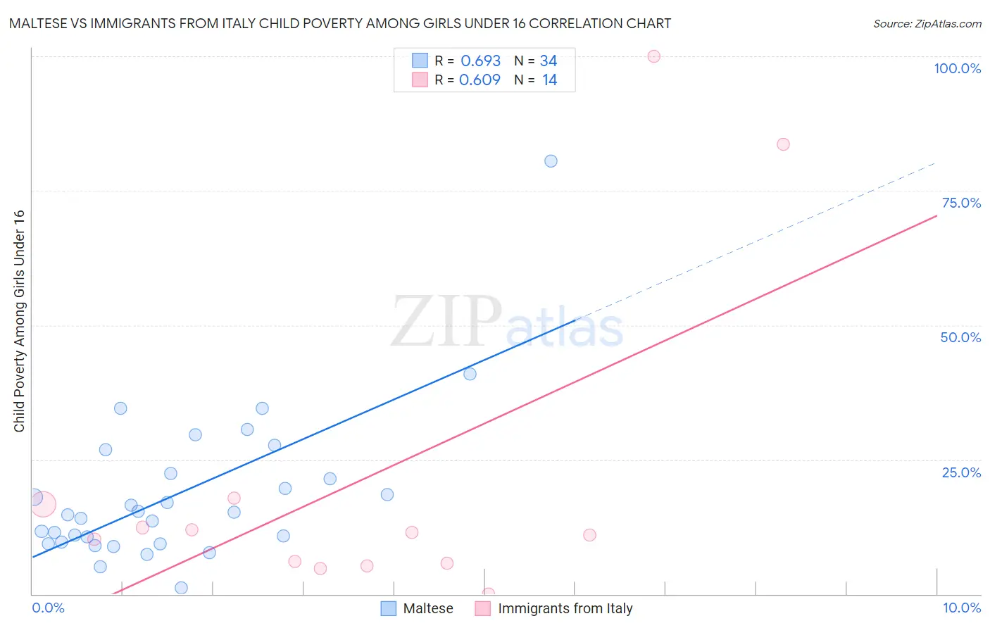 Maltese vs Immigrants from Italy Child Poverty Among Girls Under 16
