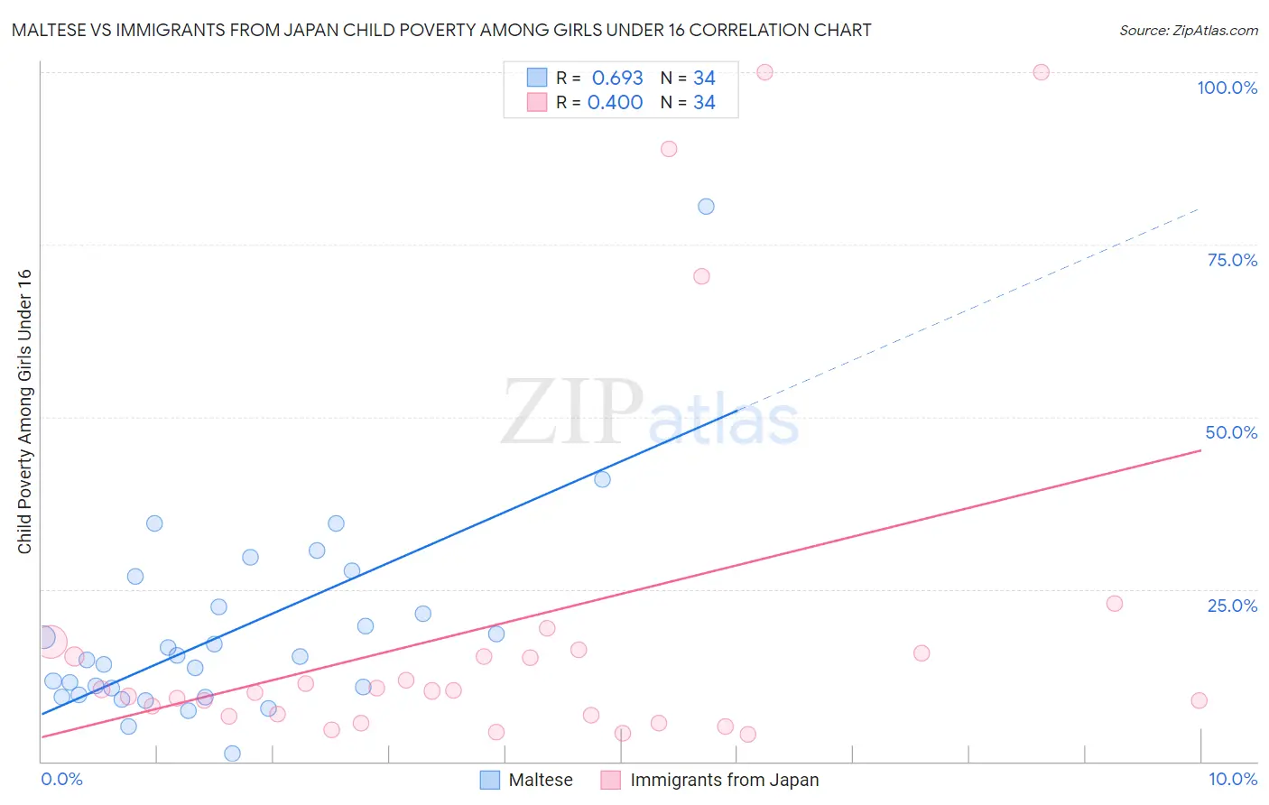 Maltese vs Immigrants from Japan Child Poverty Among Girls Under 16
