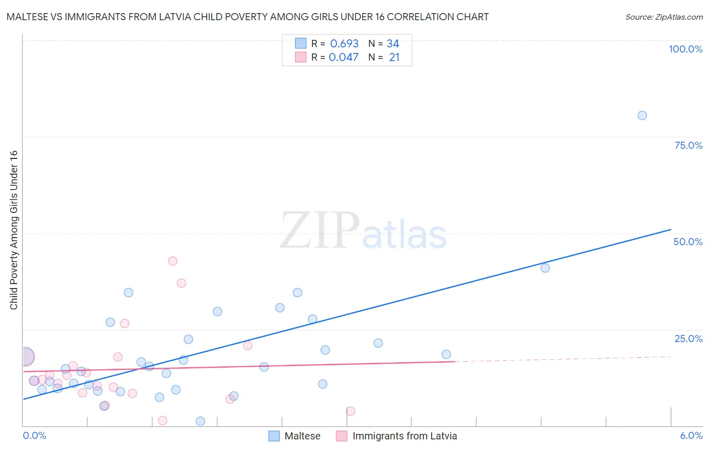 Maltese vs Immigrants from Latvia Child Poverty Among Girls Under 16