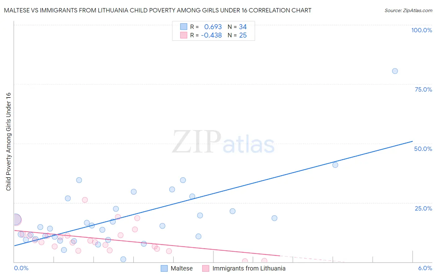 Maltese vs Immigrants from Lithuania Child Poverty Among Girls Under 16