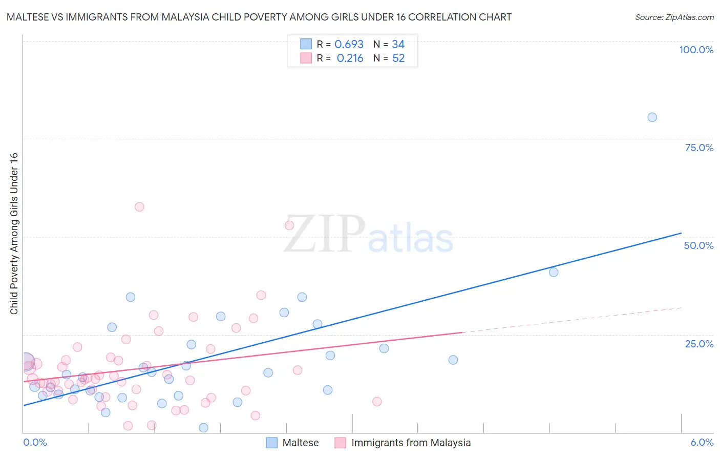 Maltese vs Immigrants from Malaysia Child Poverty Among Girls Under 16