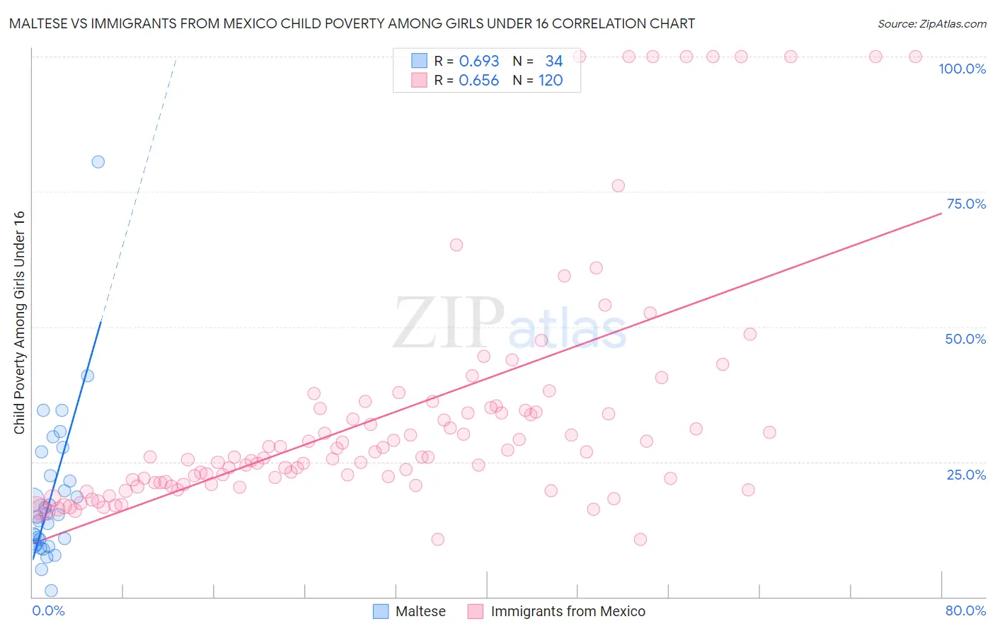Maltese vs Immigrants from Mexico Child Poverty Among Girls Under 16