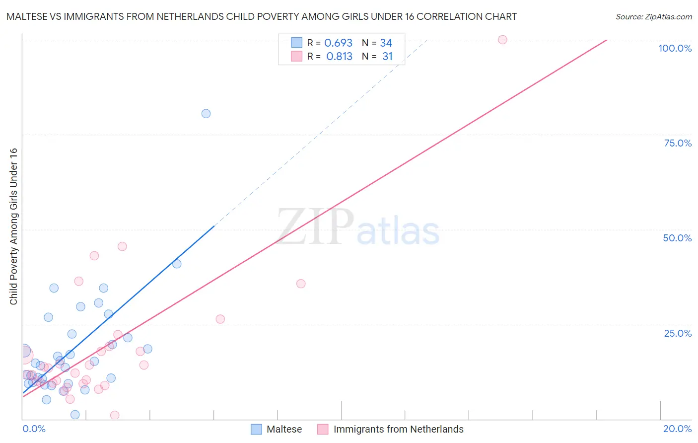 Maltese vs Immigrants from Netherlands Child Poverty Among Girls Under 16