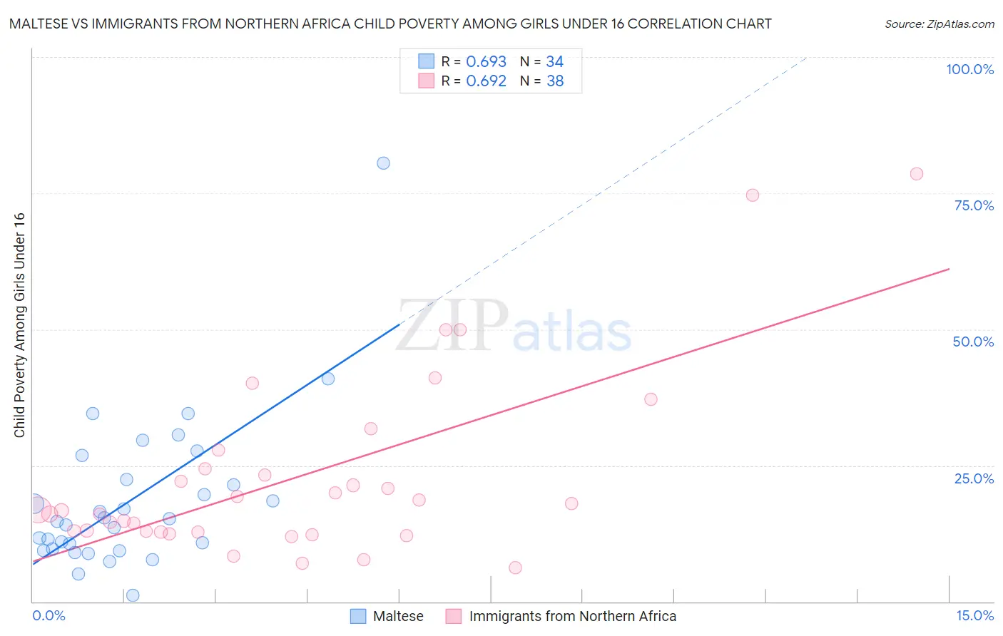 Maltese vs Immigrants from Northern Africa Child Poverty Among Girls Under 16