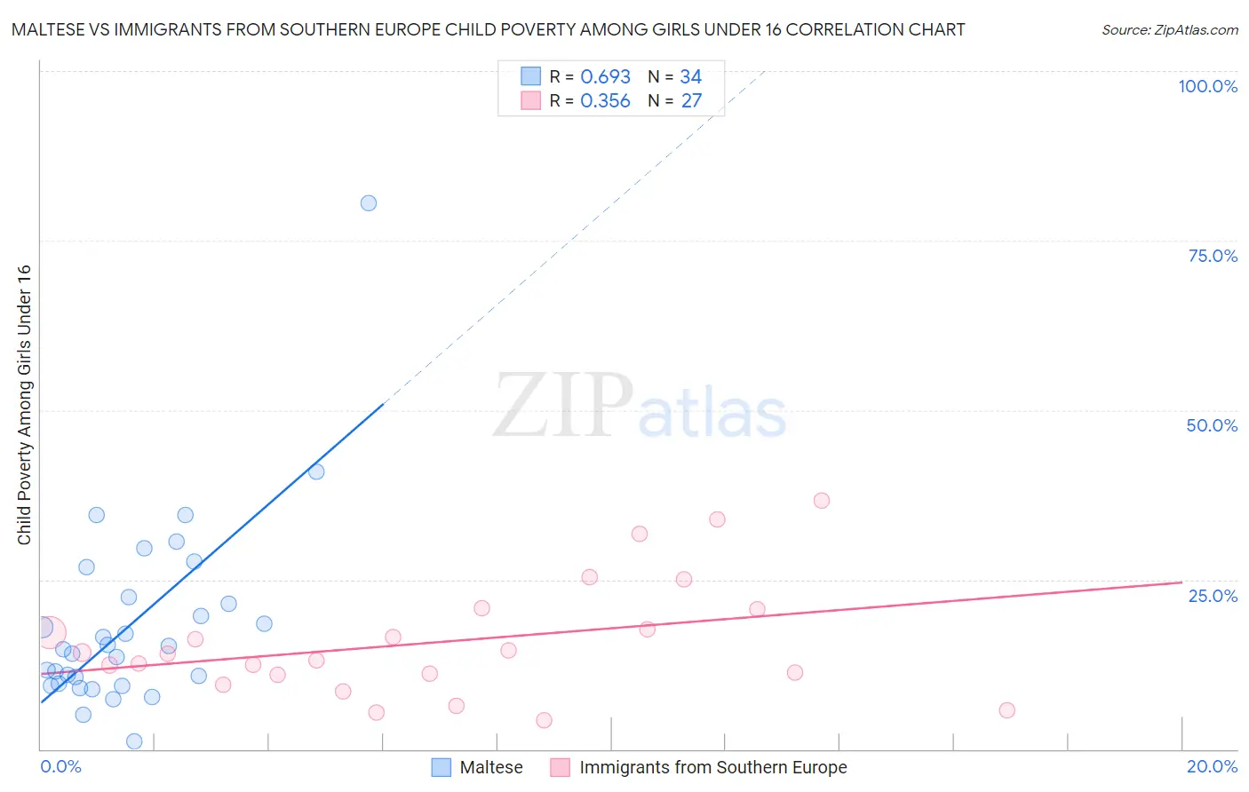 Maltese vs Immigrants from Southern Europe Child Poverty Among Girls Under 16