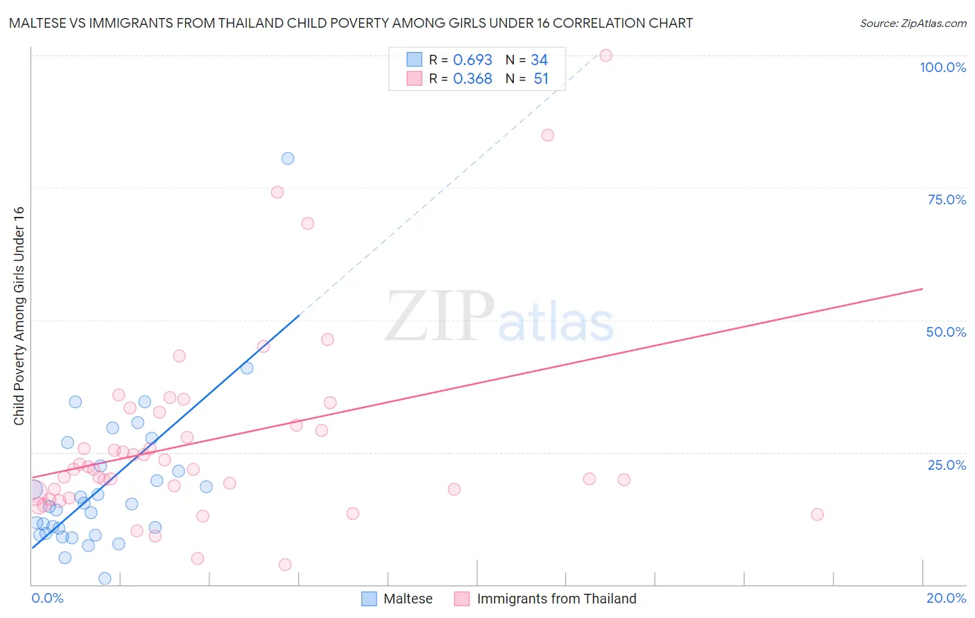 Maltese vs Immigrants from Thailand Child Poverty Among Girls Under 16
