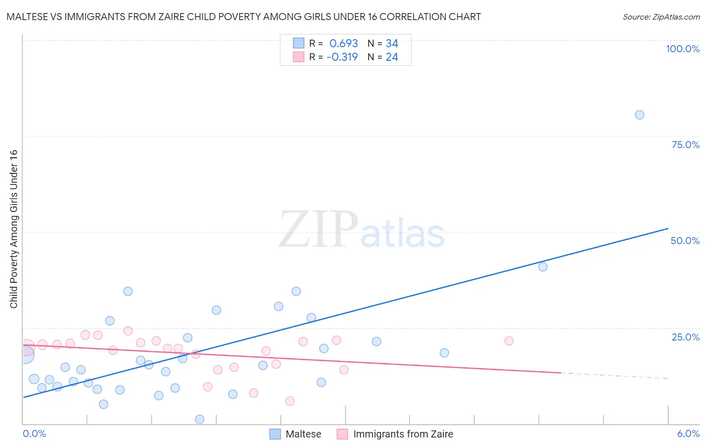 Maltese vs Immigrants from Zaire Child Poverty Among Girls Under 16