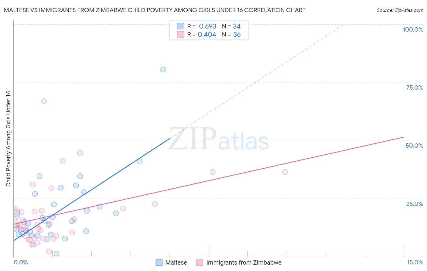 Maltese vs Immigrants from Zimbabwe Child Poverty Among Girls Under 16