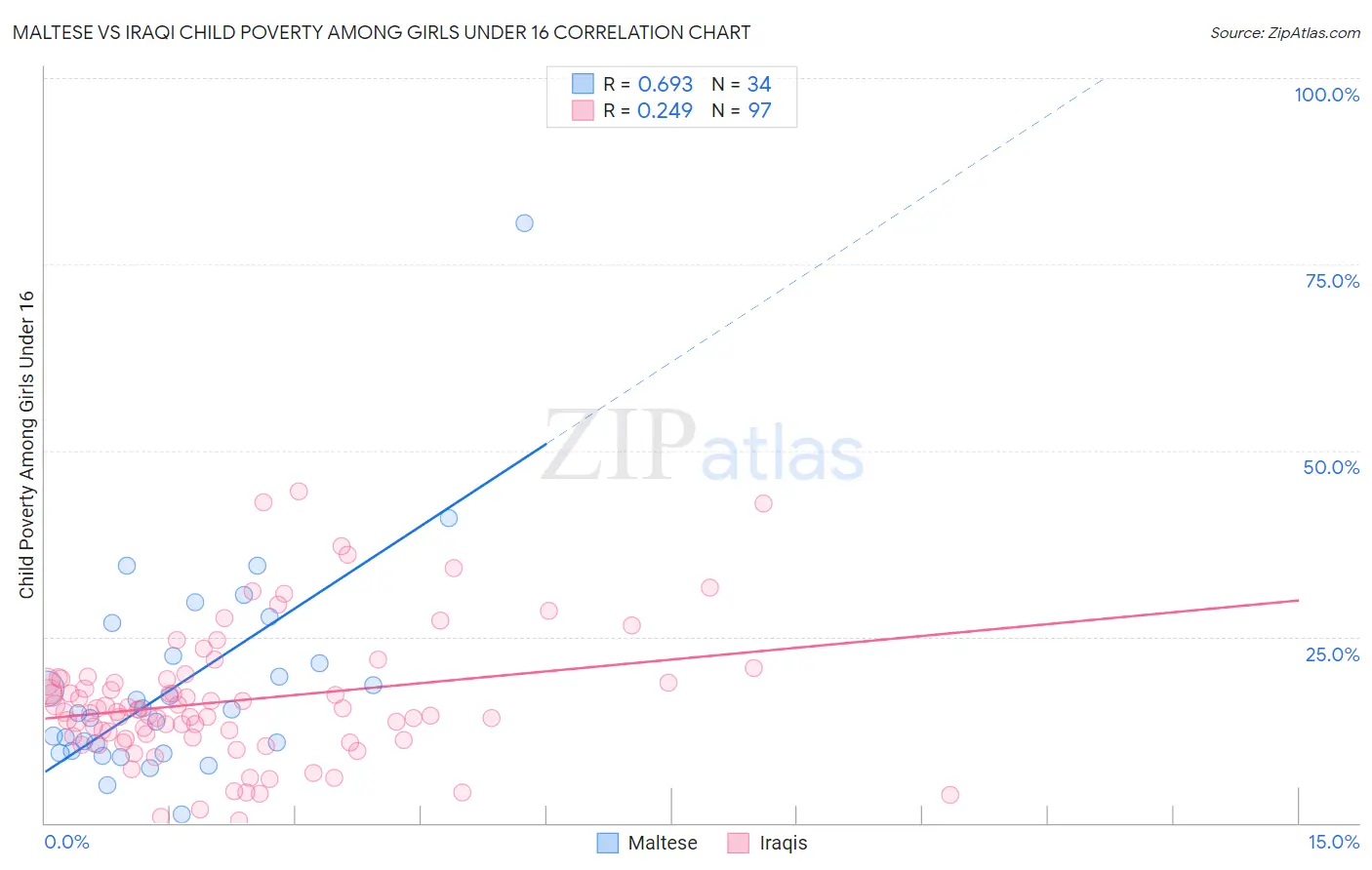 Maltese vs Iraqi Child Poverty Among Girls Under 16