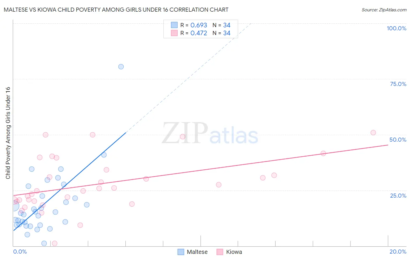 Maltese vs Kiowa Child Poverty Among Girls Under 16